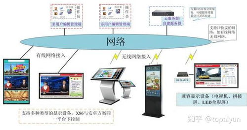 商显广告机多媒体发布系统 高效利用自有媒体精准投放广告